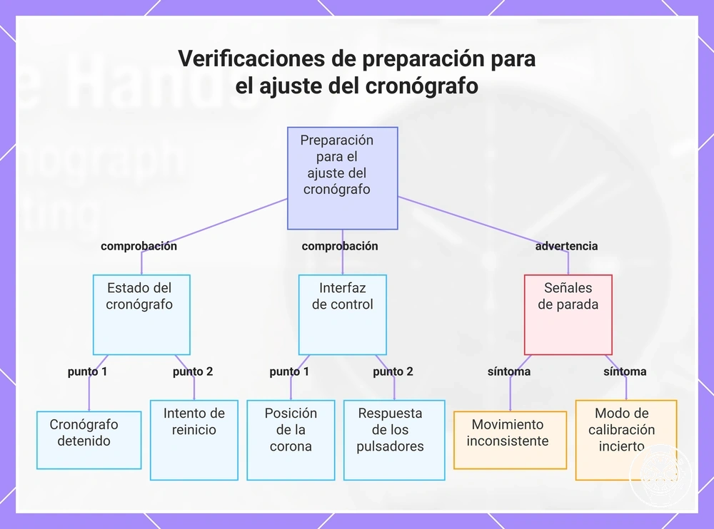 Verificaciones de preparación para el ajuste del cronógrafo
