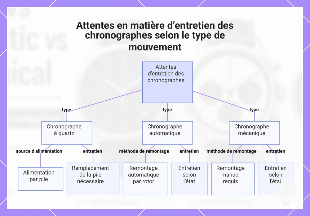 Attentes en matière d’entretien des chronographes selon le type de mouvement