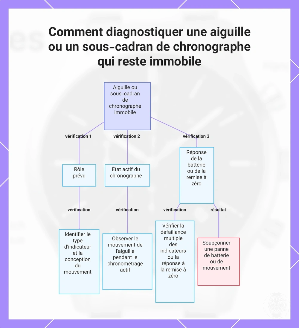 Comment diagnostiquer une aiguille ou un sous-cadran de chronographe qui reste immobile