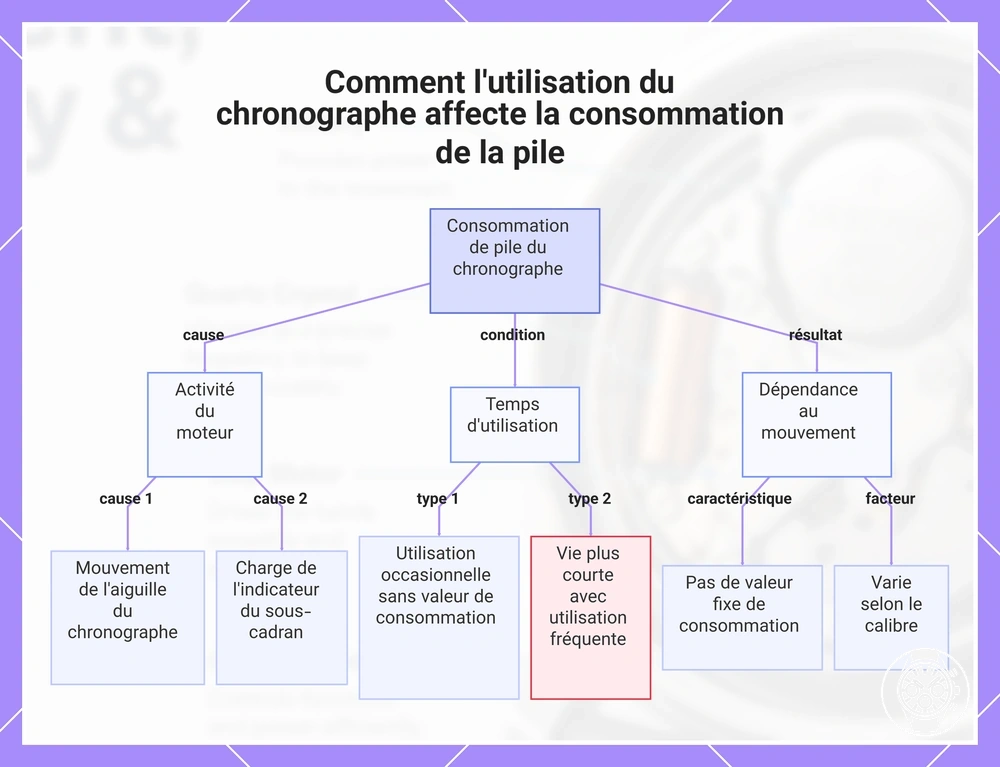 Comment l'utilisation du chronographe affecte la consommation de la pile