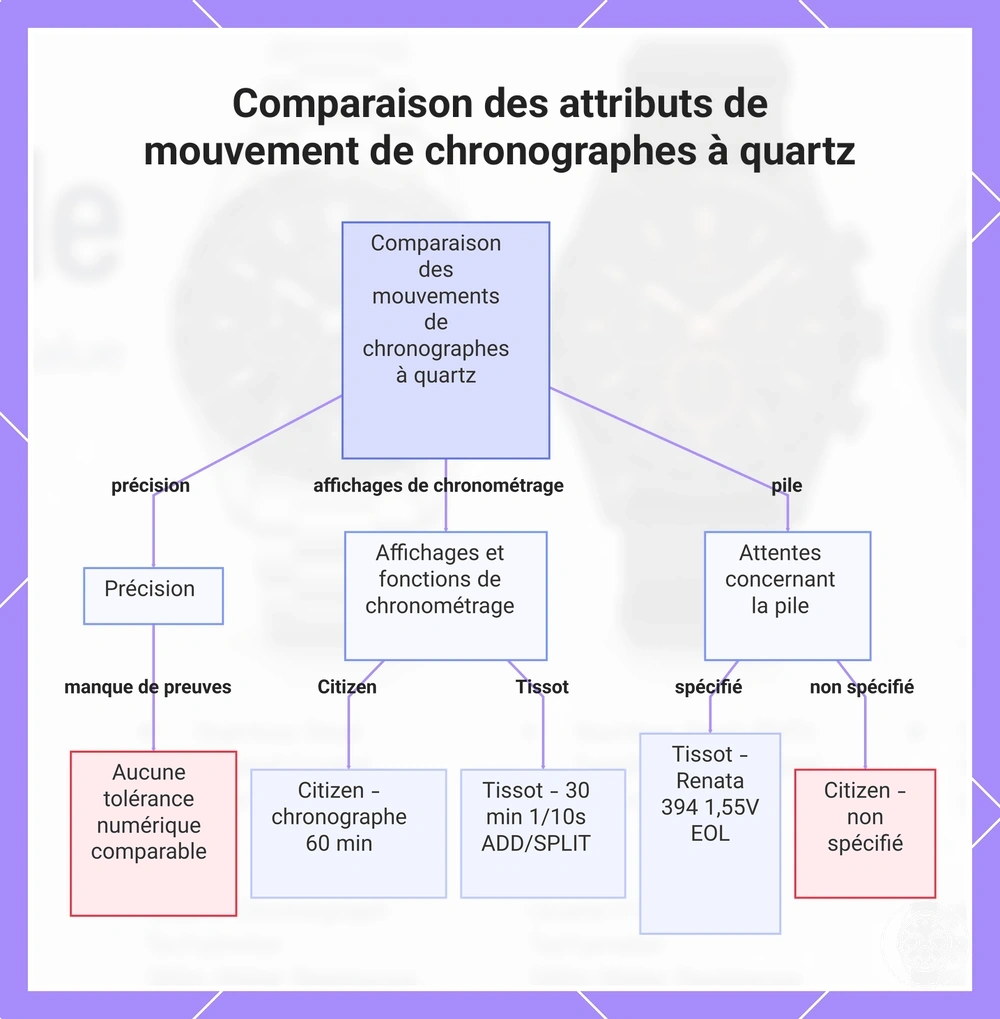 Comparaison des attributs de mouvement de chronographes à quartz