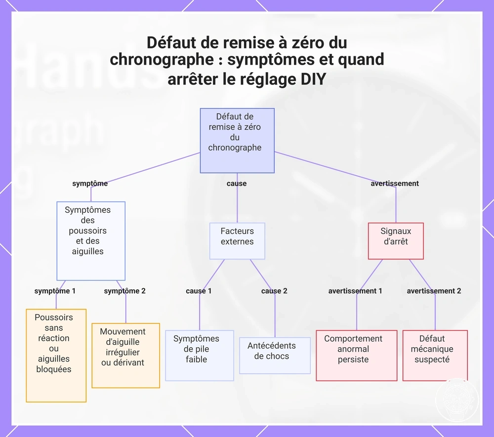 Défaut de remise à zéro du chronographe : symptômes et quand arrêter le réglage DIY
