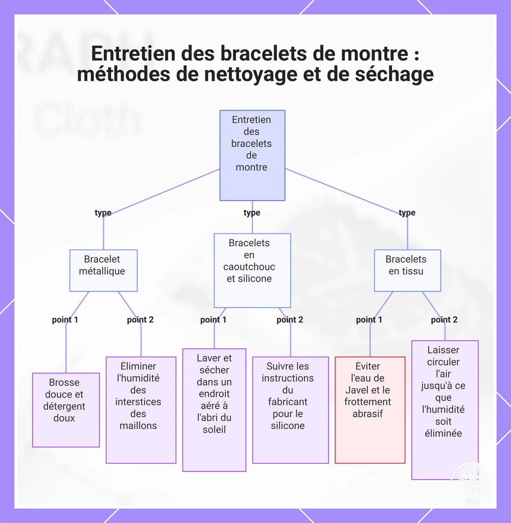 Entretien des bracelets de montre : méthodes de nettoyage et de séchage