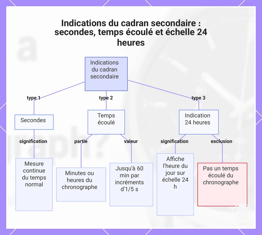 Indications du cadran secondaire : secondes, temps écoulé et échelle 24 heures