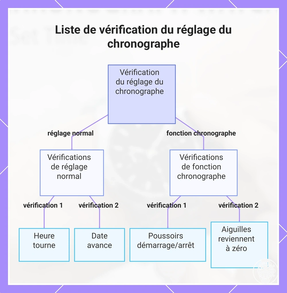 Liste de vérification du réglage du chronographe