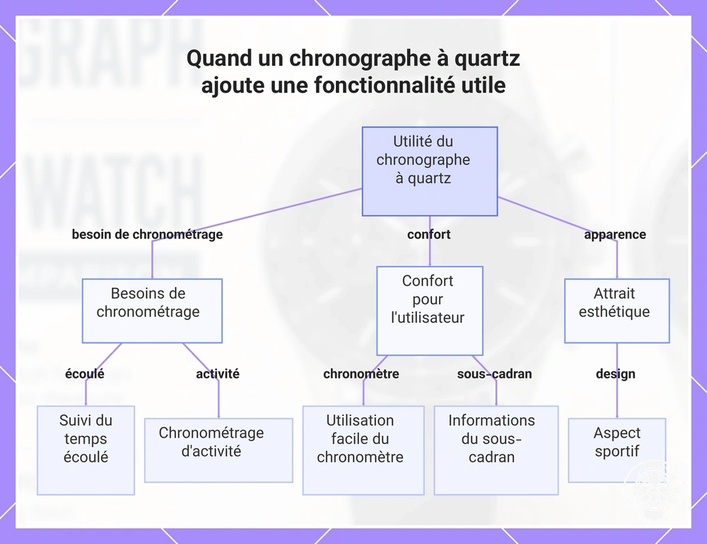 Quand un chronographe à quartz ajoute une fonctionnalité utile