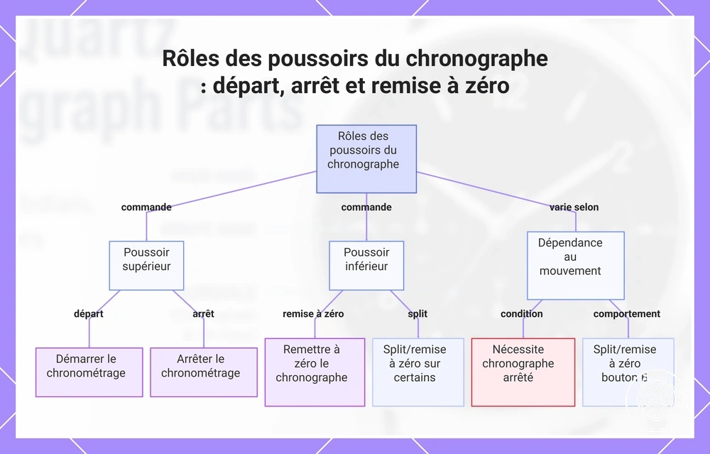 Rôles des poussoirs du chronographe : départ, arrêt et remise à zéro