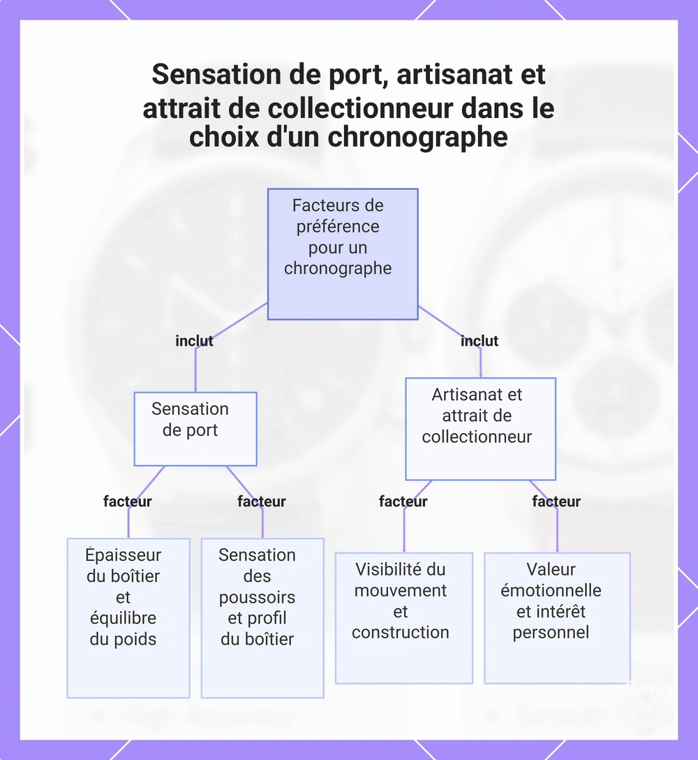 Sensation de port, artisanat et attrait de collectionneur dans le choix d'un chronographe