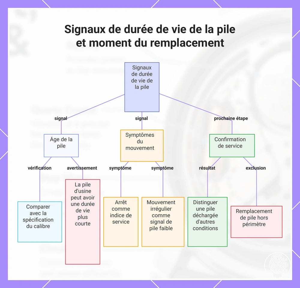 Signaux de durée de vie de la pile et moment du remplacement
