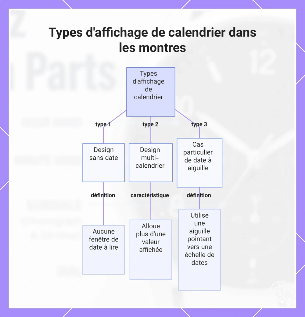 Types d'affichage de calendrier dans les montres