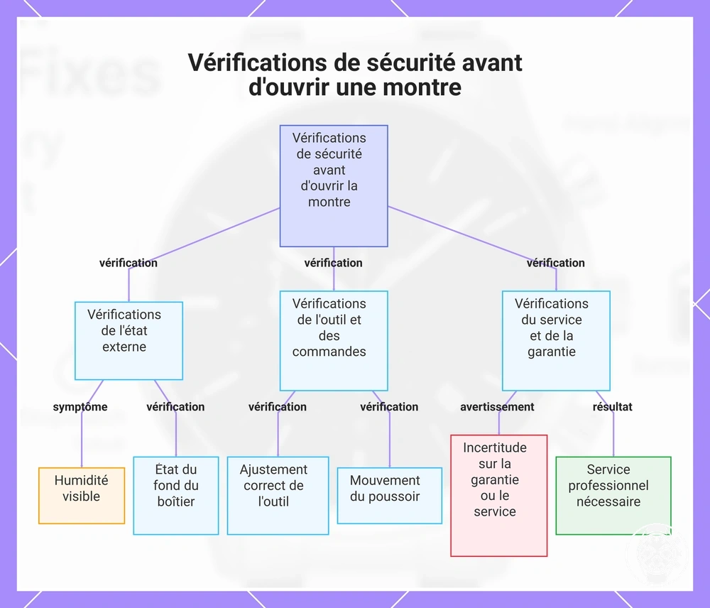 Vérifications de sécurité avant d'ouvrir une montre