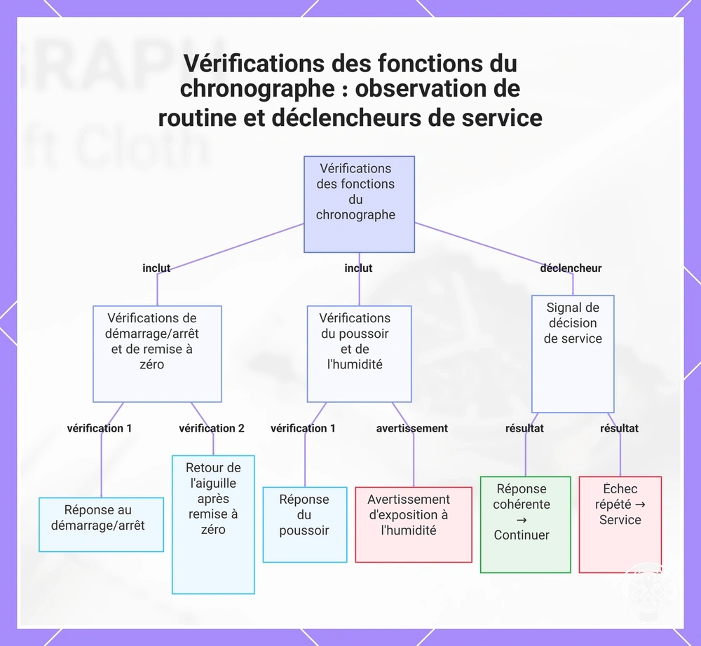 Vérifications des fonctions du chronographe : observation de routine et déclencheurs de service