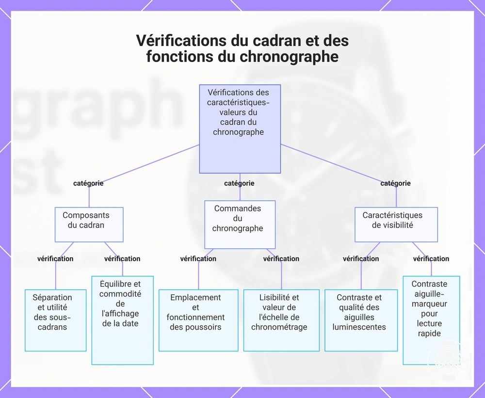Vérifications du cadran et des fonctions du chronographe