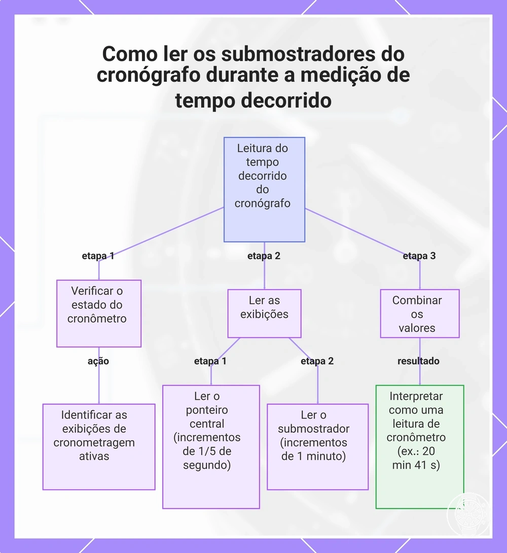 Como ler os submostradores do cronógrafo durante a medição de tempo decorrido