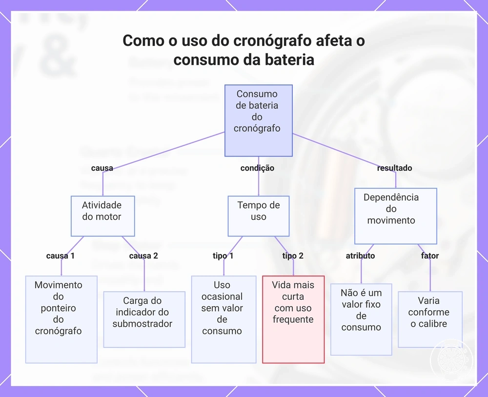 Como o uso do cronógrafo afeta o consumo da bateria