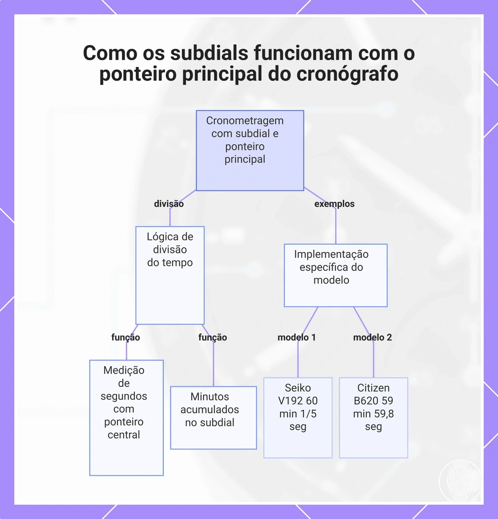 Como os subdials funcionam com o ponteiro principal do cronógrafo