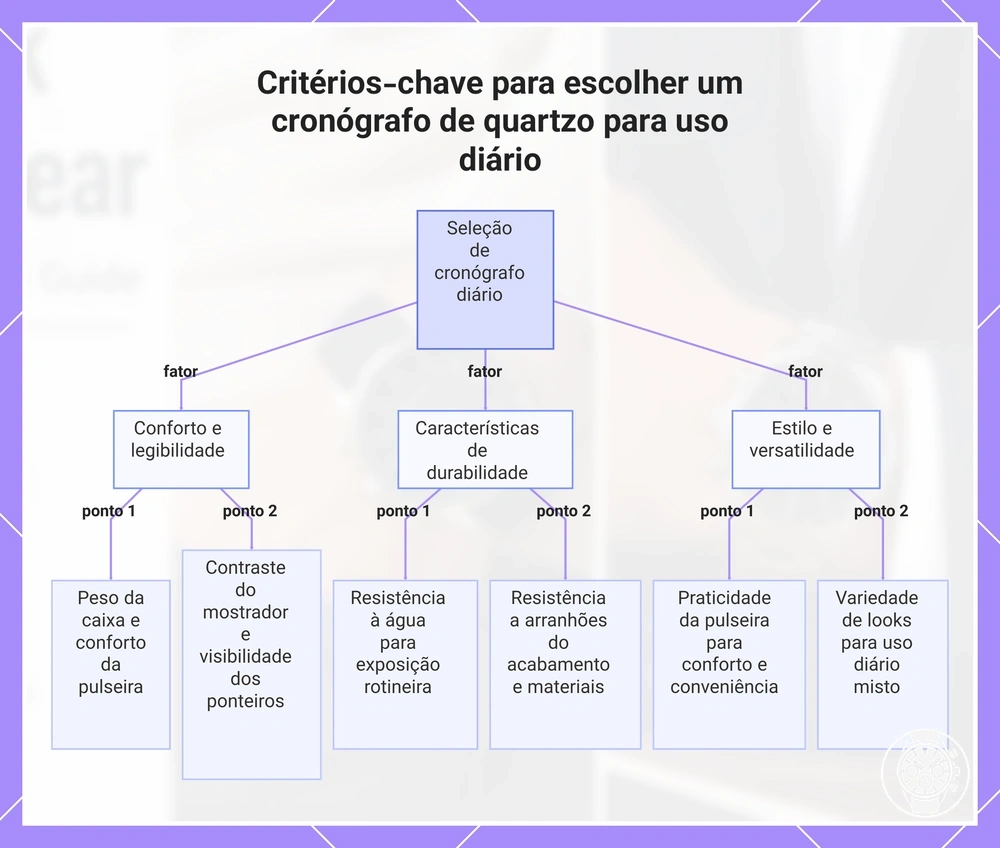 Critérios-chave para escolher um cronógrafo de quartzo para uso diário
