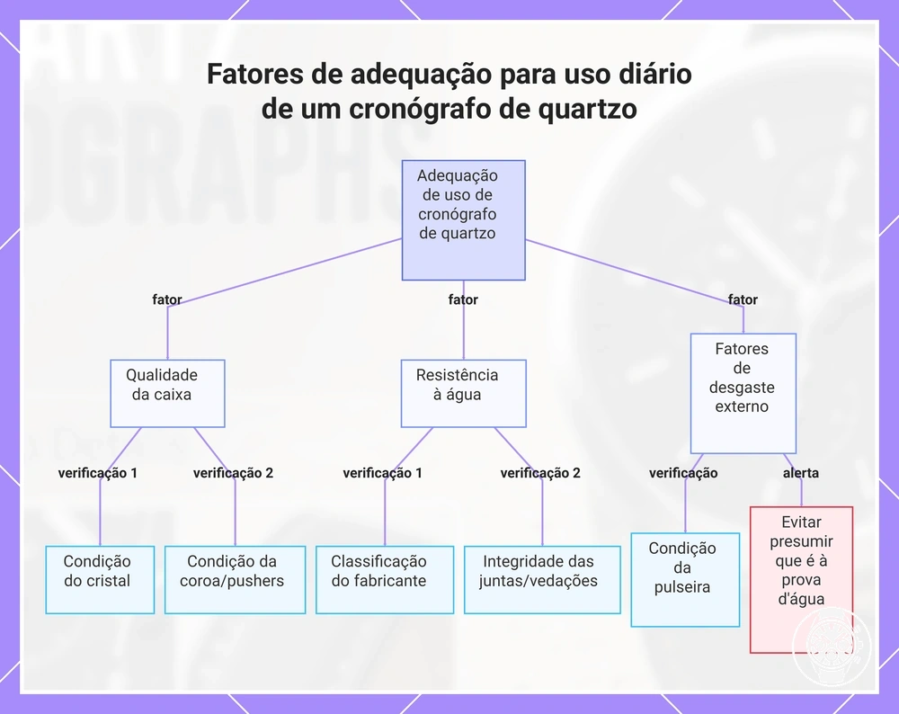 Fatores de adequação para uso diário de um cronógrafo de quartzo