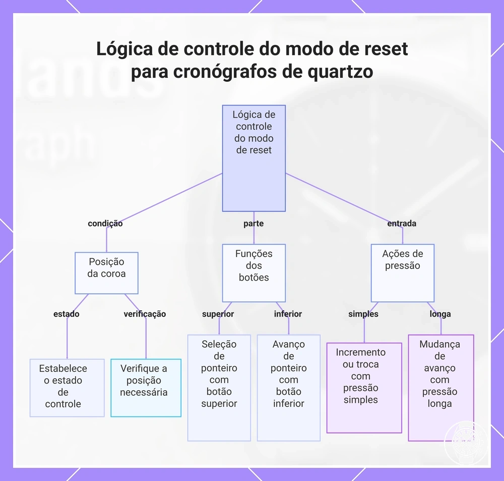 Lógica de controle do modo de reset para cronógrafos de quartzo