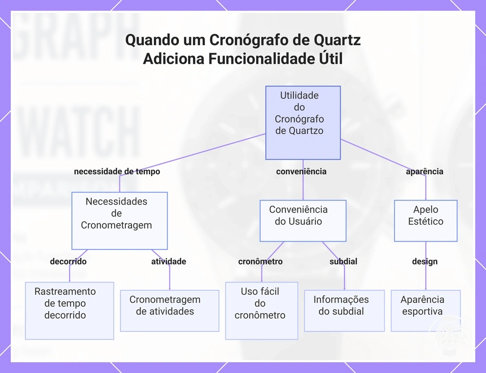 Quando um Cronógrafo de Quartz Adiciona Funcionalidade Útil