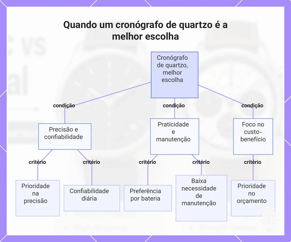 Quando um cronógrafo de quartzo é a melhor escolha