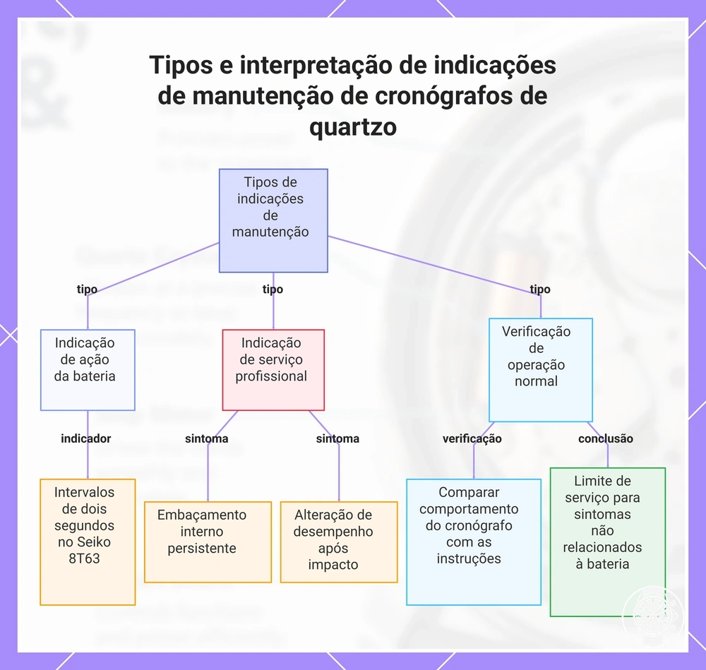 Tipos e interpretação de indicações de manutenção de cronógrafos de quartzo
