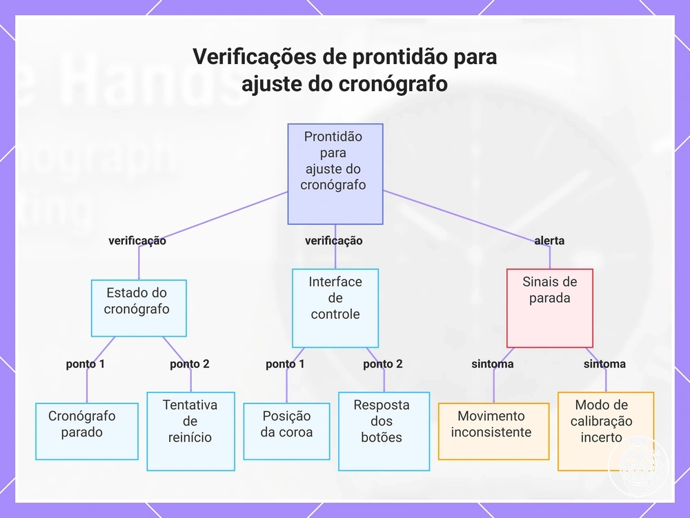 Verificações de prontidão para ajuste do cronógrafo