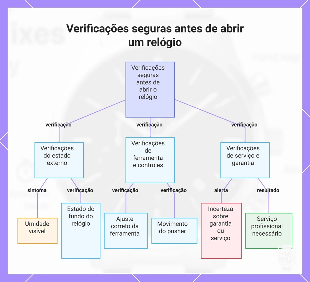 Verificações seguras antes de abrir um relógio