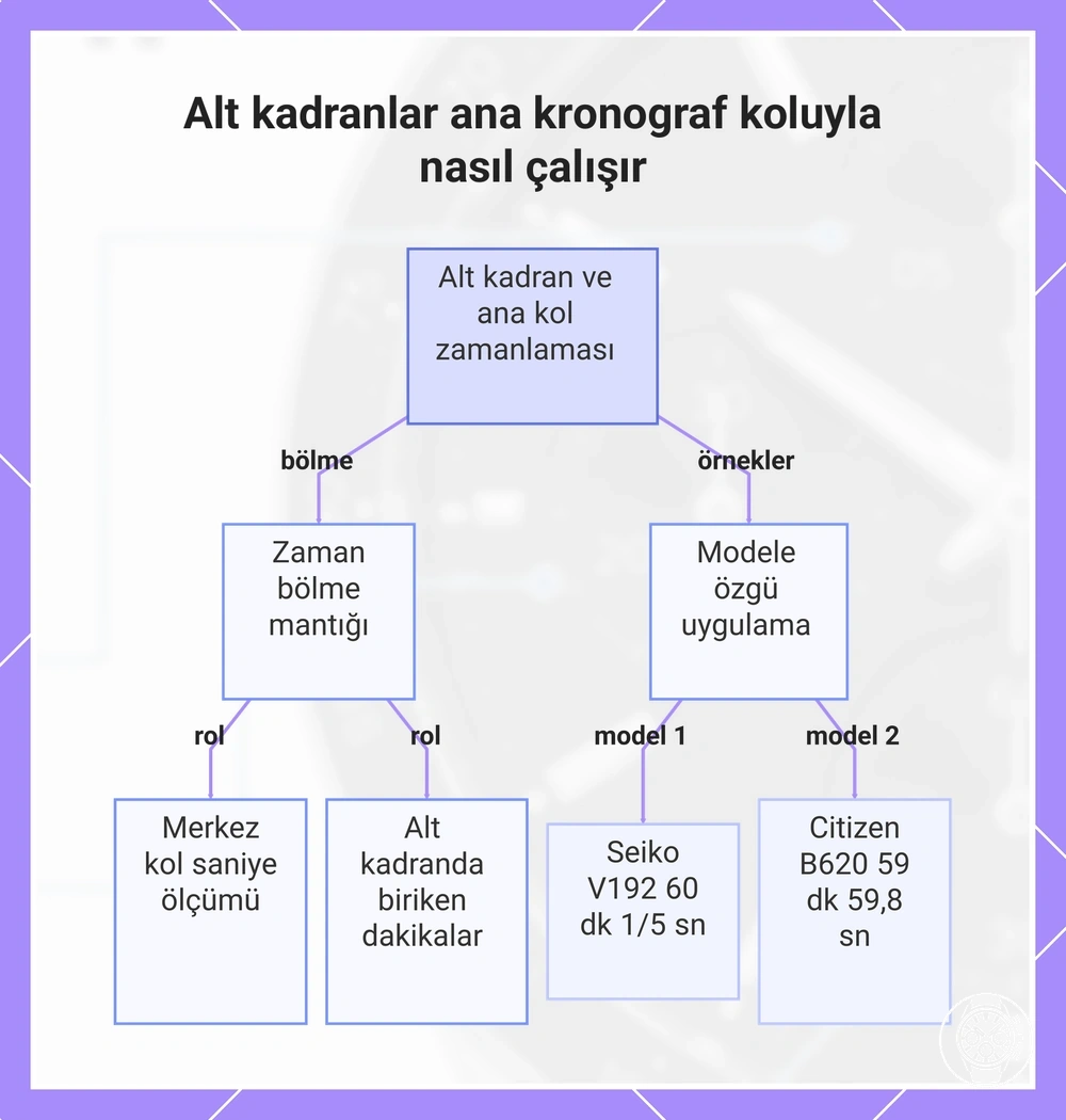 Alt kadranlar ana kronograf koluyla nasıl çalışır