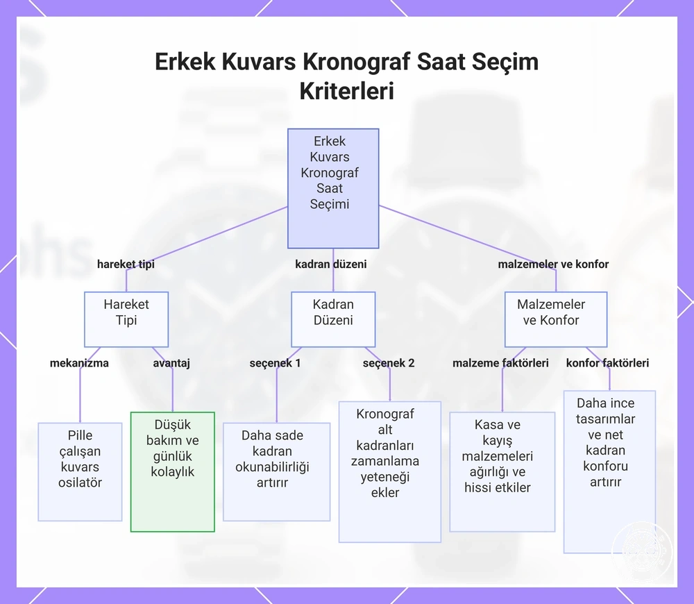 Erkek Kuvars Kronograf Saat Seçim Kriterleri