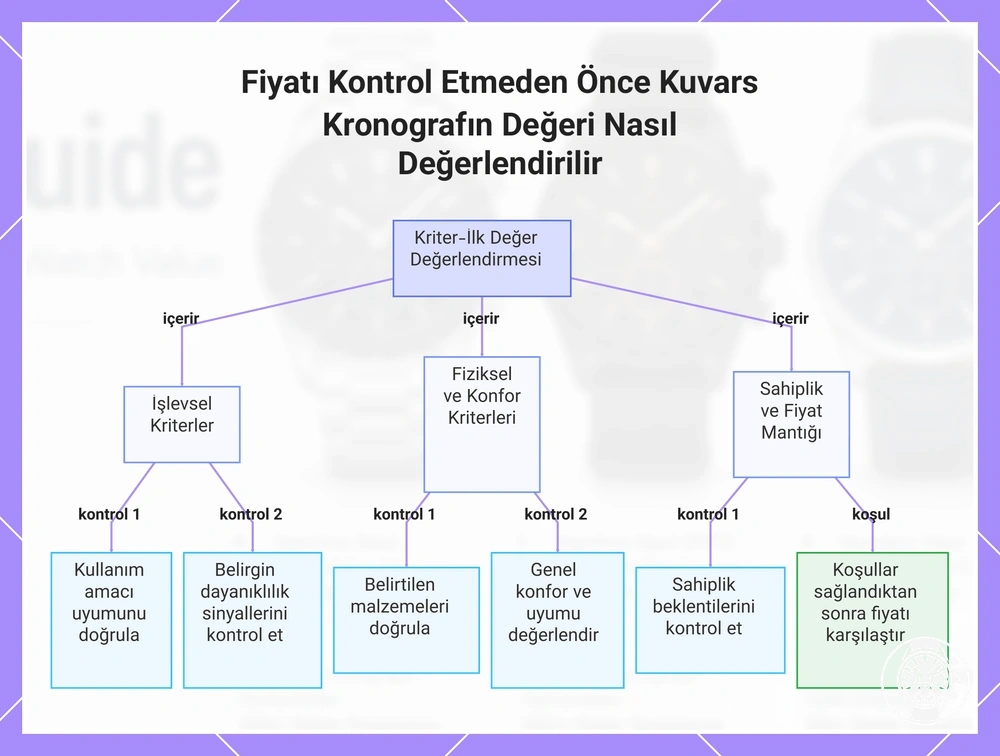 Fiyatı Kontrol Etmeden Önce Kuvars Kronografın Değeri Nasıl Değerlendirilir