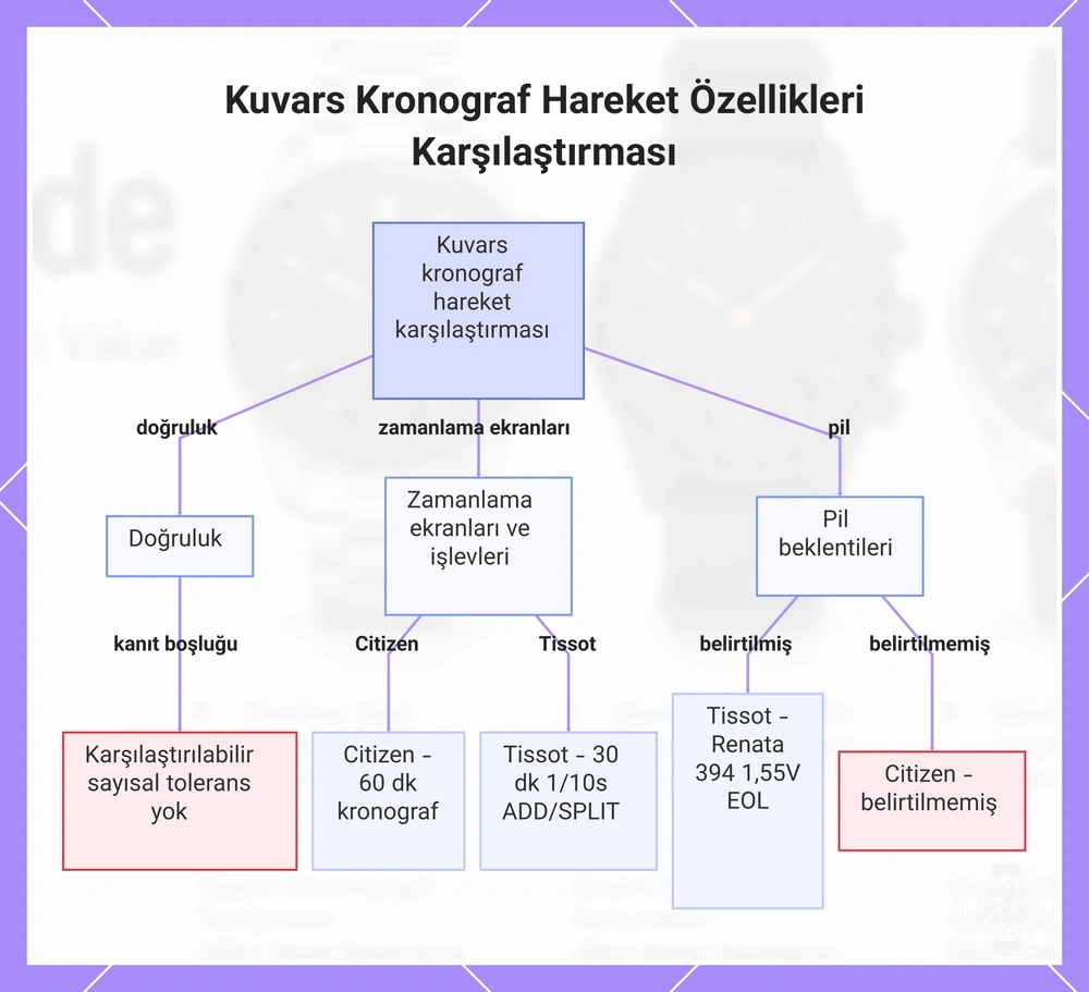 Kuvars Kronograf Hareket Özellikleri Karşılaştırması