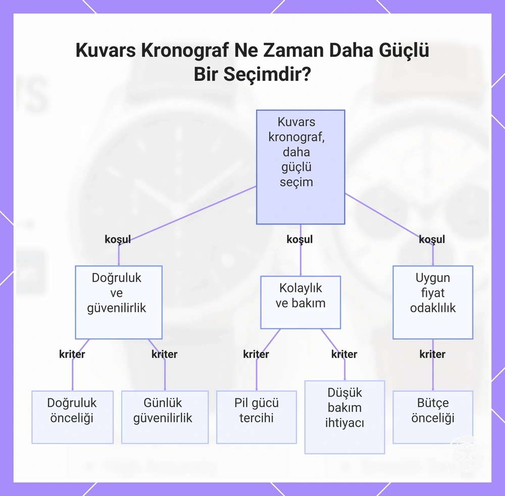 Kuvars Kronograf Ne Zaman Daha Güçlü Bir Seçimdir?