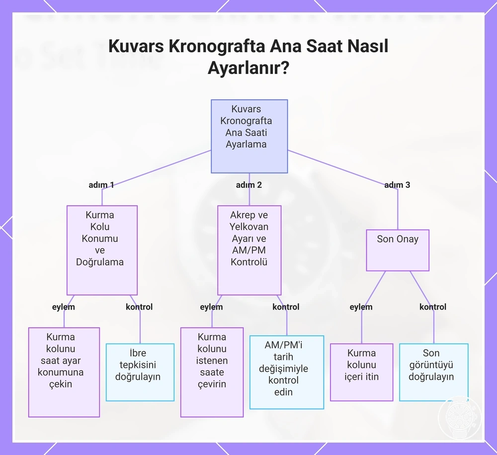 Kuvars Kronografta Ana Saat Nasıl Ayarlanır?