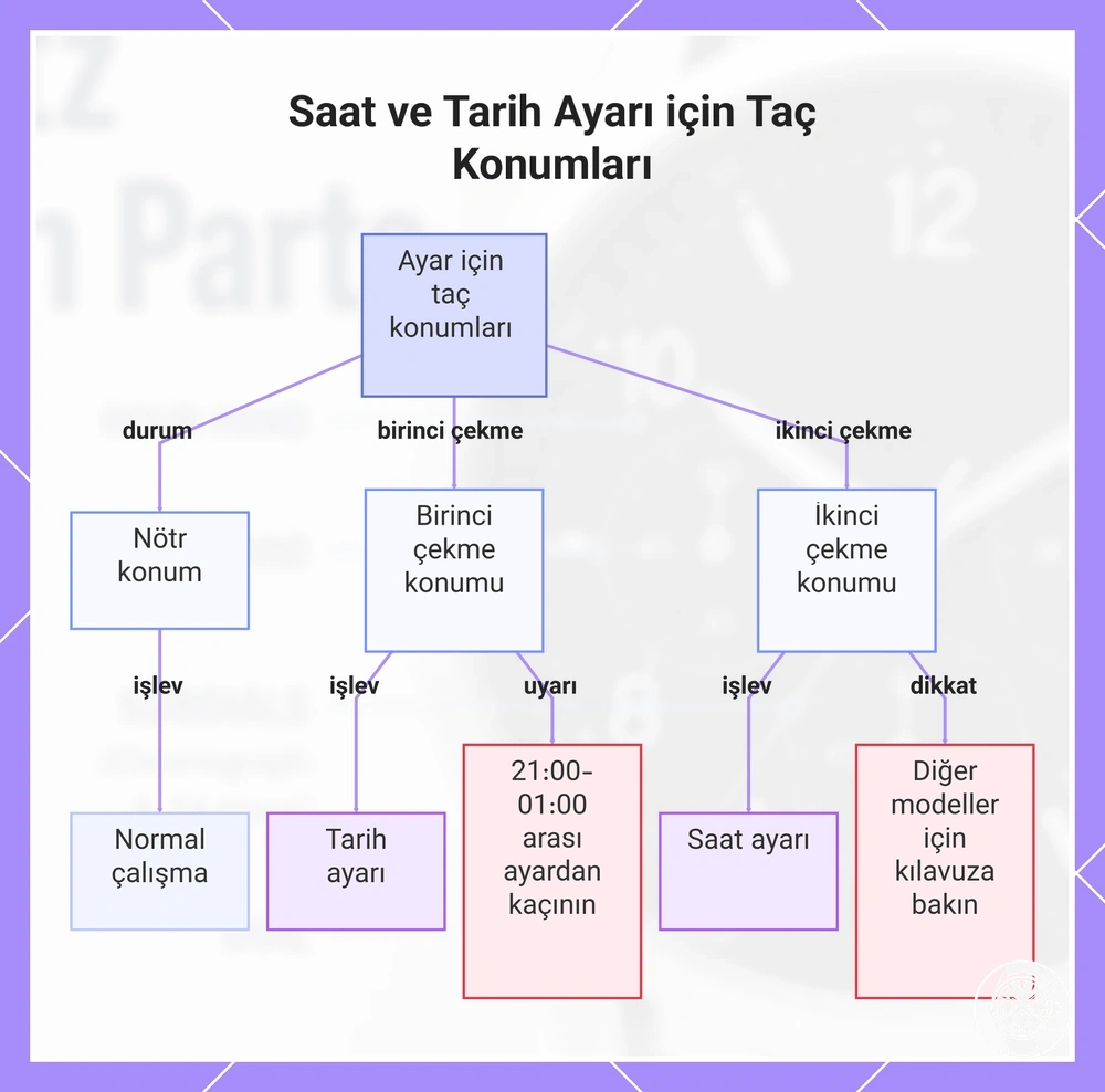 Saat ve Tarih Ayarı için Taç Konumları